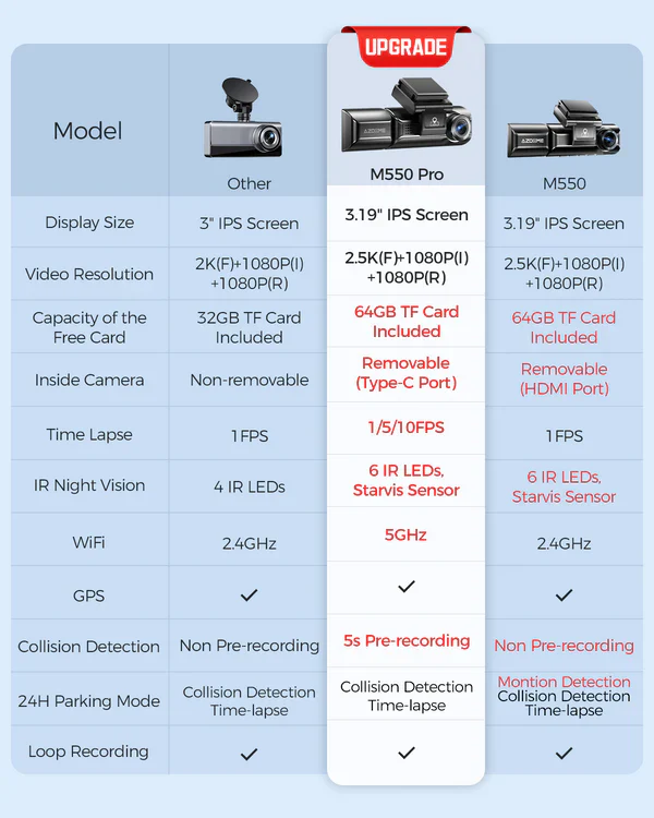 AZDOME M550Pro 3CH Dash Cam 4K with 5G WiFi, 3.19" Screen IR Night Vision 24H Parking Mode - Image 8